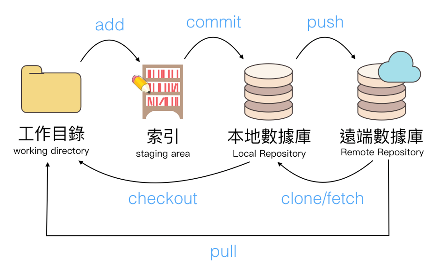 git的操作流程