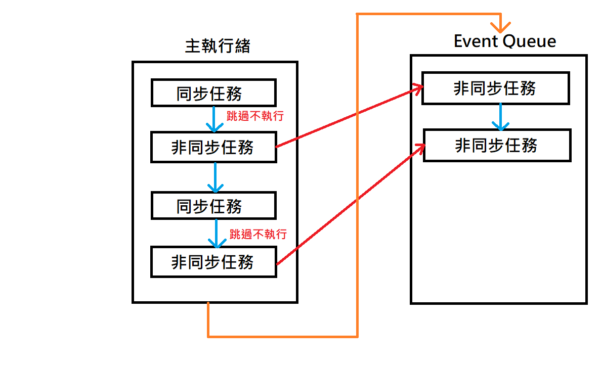 執行緒的操作過程